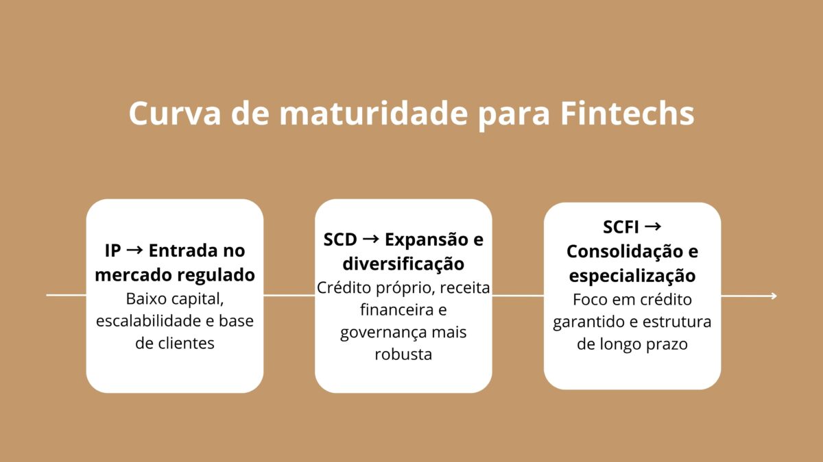 curva-de-maturidade-regulatorio-das-fintechs-ip-entrada-no-mercado-regulado-baixo-capital-escalabilidade-e-base-de-clientes-scd-expansao-e-diversificacao-credito-proprio-receita-financeira-e-scaled.
