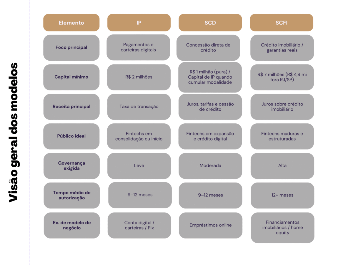 tabela com as colunas Instituição de Pagamento (IP), Sociedade de Crédito Direto (SCD) ou Sociedade de Crédito Financeiro Imobiliário (SCFI), e as linhas foco principal, capital mínimo, receita principal, público ideal, governança exigida, tempo médio de autorização e exemplo de modelo de negócio.